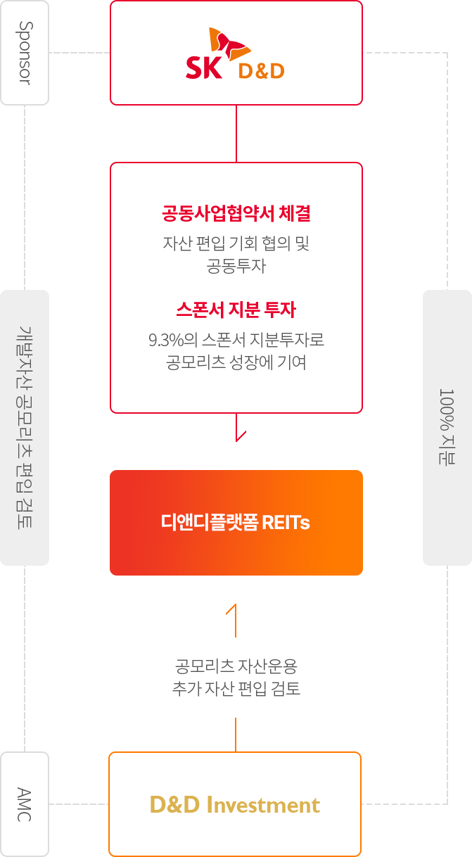 SK디앤디와 상장 리츠의 전략적 파트너십 구조 이미지