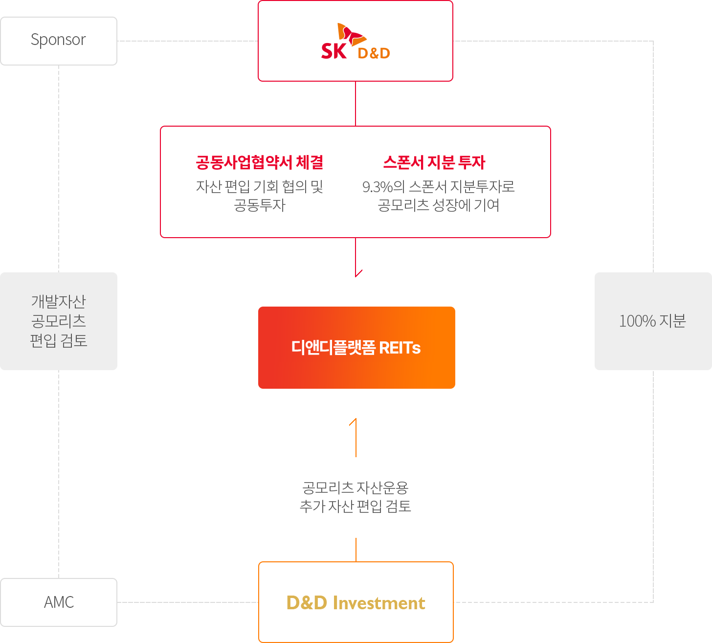 SK디앤디와 상장 리츠의 전략적 파트너십 구조 이미지